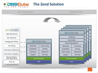 The Zend Solution
                       Development                                             Production




                                                                                          Clustering
   Agile Development                                                                  Clustering
                                                                                         Auto-scaling
                                                                                  Clustering
                                                                                     Auto-scaling
                                                                              Clustering
    RIA: Ajax/Flash                                                              Auto-scalingManagement
                                                                                    Session
                                                                                Session Management
                                                                             Auto-scaling
 Debugging & Profiling                                                      Session Management Code Tracing
                                                                                Monitoring
                                                                        Session ManagementCode Tracing
                                                                           Monitoring
                                                                               Acceleration
                                                                       Monitoring                    Caching
                                                                                          Code Tracing
      Unit Testing             Monitoring           Code Tracing          Acceleration Job Queue
                                                                    Monitoring                   Caching
                                                                      Acceleration Queue Caching
                                                                               Job                 Deployment
                               Acceleration           Caching              Job Queue Caching
                                                                   Acceleration                Deployment
Code Assist, Refactoring                                               Job Queue Support Deployment Fixes
                                                                                                    Hot
                               Job Queue            Deployment               Support Deployment Fixes
                                                                   Code Tracing                 Hot
                                                                        Support       Zend Hot Fixes
                                                                                            Framework
Zend Server Integration          Support             Hot Fixes       Support             Hot Fixes
                                                                                  Zend Framework
   Remote Systems                                                             Zend Framework PHP
  (FTP, SSH, SFTP)                    Zend Framework                      Zend Framework PHP
                                                                                    PHP
       SVN, Git                               PHP                                PHP
 