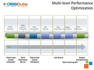 Multi-level Performance
                                                              Optimization


                Web
 HTTP          Server       PHP           DB         Task     Output        HTTP
Request       Processin   Compilatio    Queries    Executing Generation   Response
                  g          n




TIME




Client-side     Zend      Client-side              Job Queue                 Output
  Cache       Download      Cache                                         Compression
Utilization    Server     Utilization                       Data Caching API
 