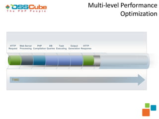 Multi-level Performance
                                                                               Optimization



 HTTP     Web Server    PHP        DB      Task     Output      HTTP
Request   Processing Compilation Queries Executing Generation Response




  TIME
 