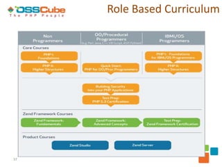 Role Based Curriculum




37
 