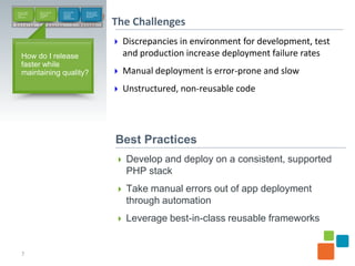 How do I make   How do I release         How do I make         How do I cut the
 my developers   faster while             end -users            time developers
 more            maintaining              happy with            spend on problem




                                                                                   The Challenges
 productive?     quality?                 application           resolution?
                                          response times?



D e v e l o p               D e p l o y                     M a n a g e




                                                                                    Discrepancies in environment for development, test
     How do I release                                                                and production increase deployment failure rates
     faster while
     maintaining quality?                                                           Manual deployment is error-prone and slow

                                                                                    Unstructured, non-reusable code




                                                                                   Best Practices
                                                                                    Develop and deploy on a consistent, supported
                                                                                      PHP stack
                                                                                    Take manual errors out of app deployment
                                                                                      through automation
                                                                                    Leverage best-in-class reusable frameworks



     7
 