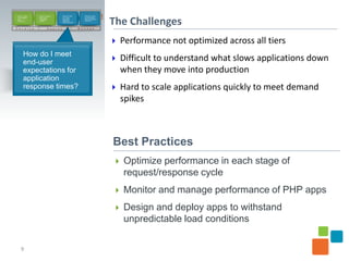 How do I make   How do I release         How do I make         How do I cut the




                                                                                   The Challenges
 my developers   faster while             end -users            time developers
 more            maintaining              happy with            spend on problem
 productive?     quality?                 application           resolution?
                                          response times?



D e v e l o p               D e p l o y                     M a n a g e




                                                                                    Performance not optimized across all tiers
        How do I meet
        end-user                                                                    Difficult to understand what slows applications down
        expectations for                                                             when they move into production
        application
        response times?                                                             Hard to scale applications quickly to meet demand
                                                                                     spikes



                                                                                   Best Practices
                                                                                    Optimize performance in each stage of
                                                                                      request/response cycle
                                                                                    Monitor and manage performance of PHP apps

                                                                                    Design and deploy apps to withstand
                                                                                      unpredictable load conditions

     9
 