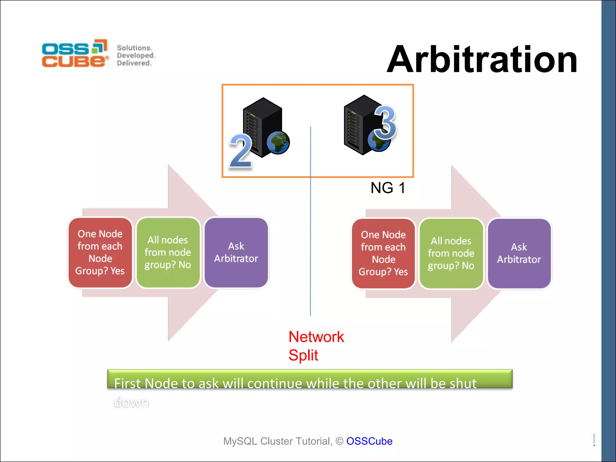 Arbitration NG 1 Network Split First Node to ask will continue while the other will be shut down MySQL Cluster Tutorial, © OSSCube 