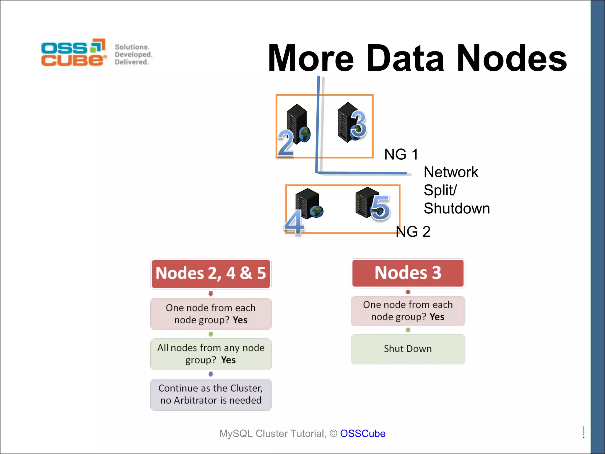 More Data Nodes NG 1 Network Split/ Shutdown NG 2 MySQL Cluster Tutorial, © OSSCube 