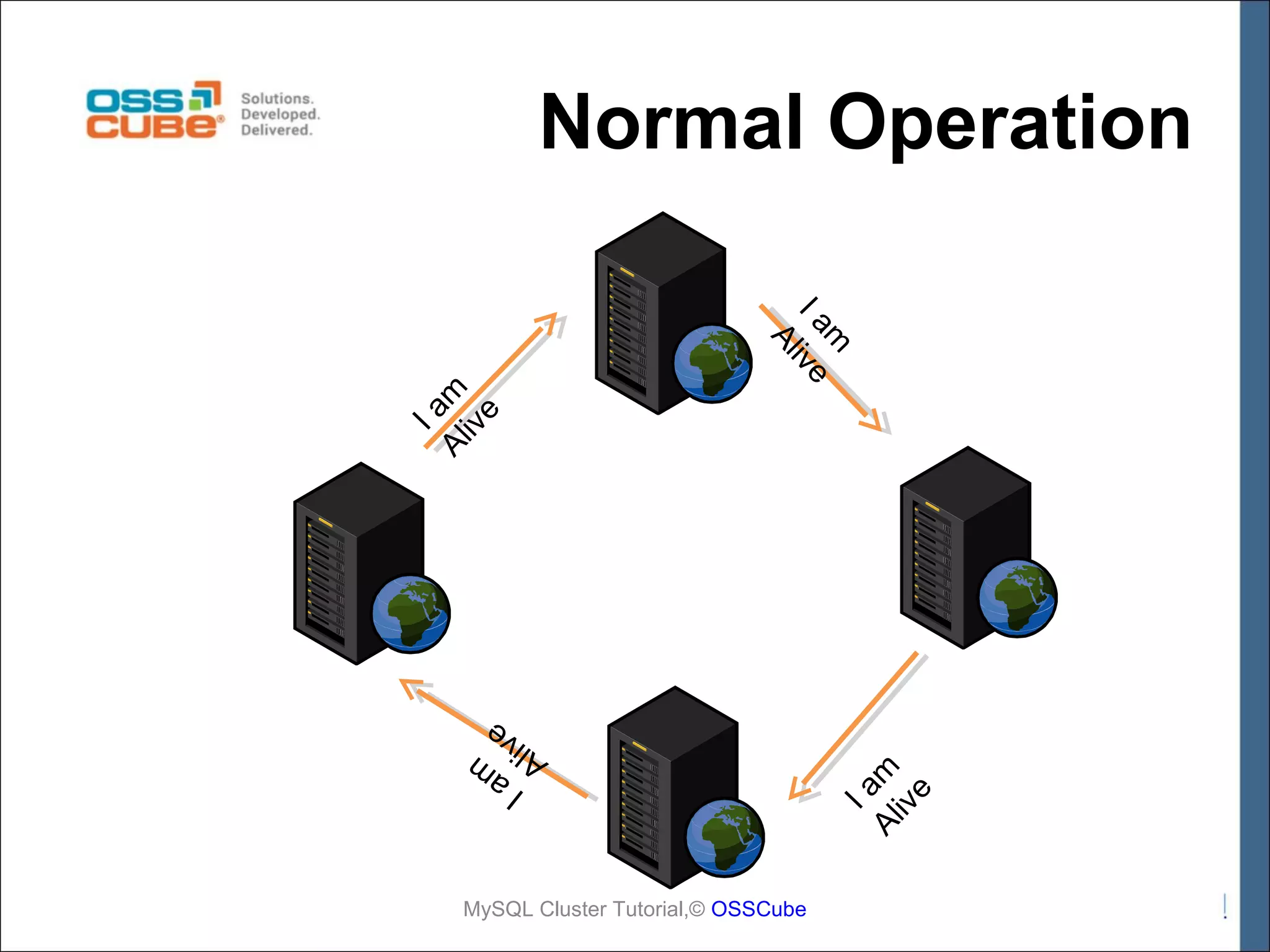 Normal Operation Ia Al m iv e Ia Al m iv e m I a ive Al Ia A m liv e MySQL Cluster Tutorial,© OSSCube 
