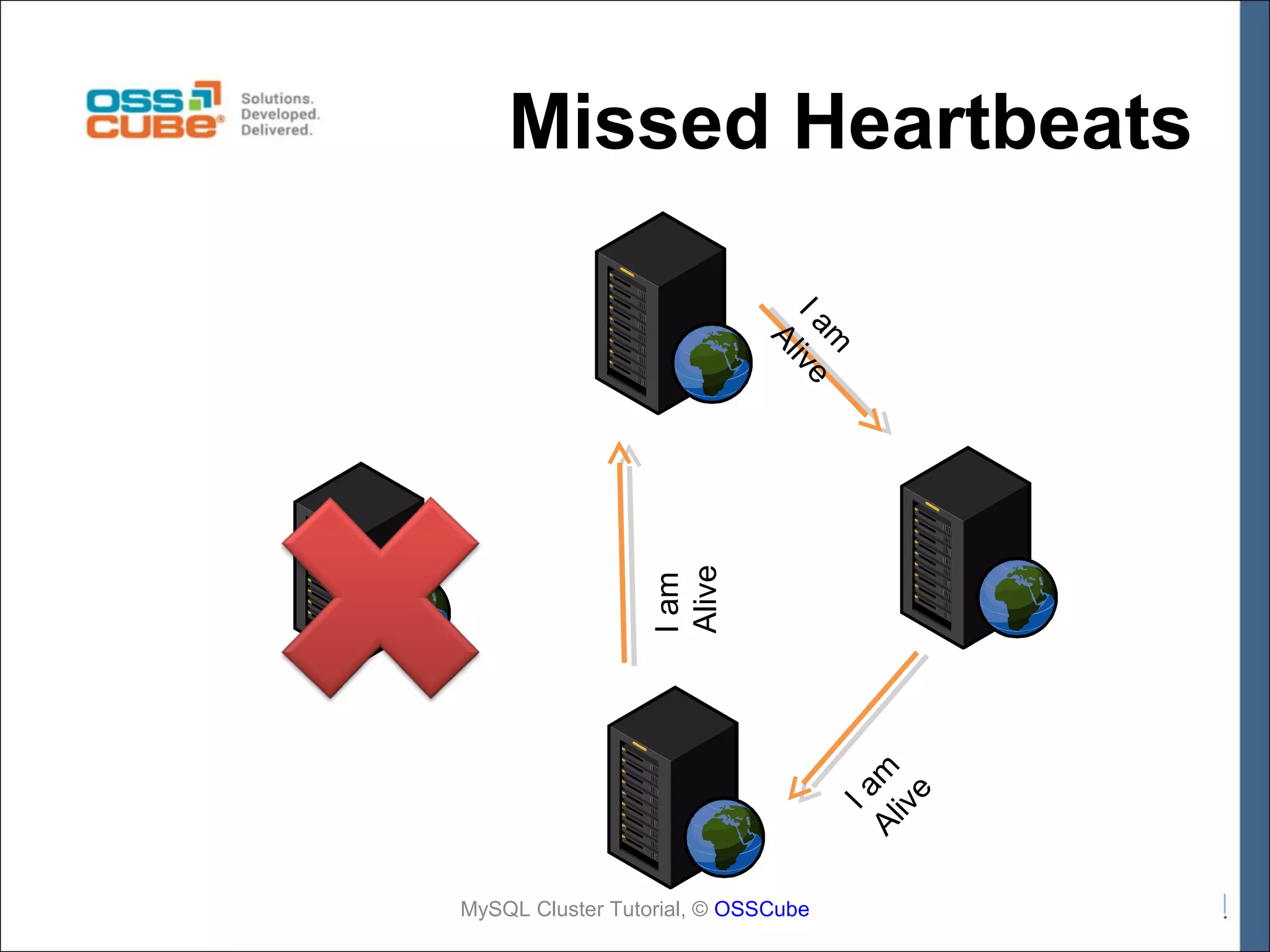 Missed Heartbeats Ia Al m iv e I am Alive m I a ive Al MySQL Cluster Tutorial, © OSSCube 