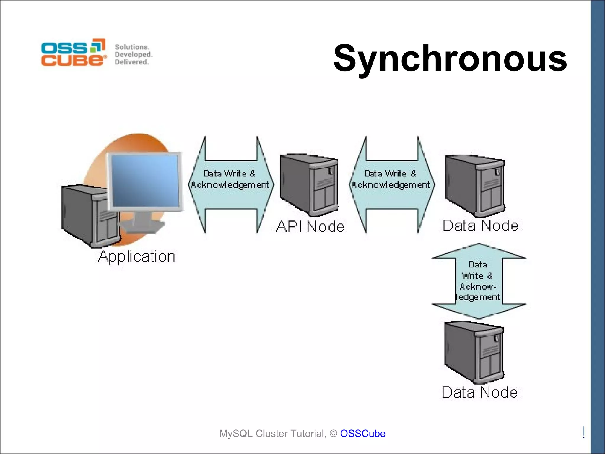 Synchronous MySQL Cluster Tutorial, © OSSCube 