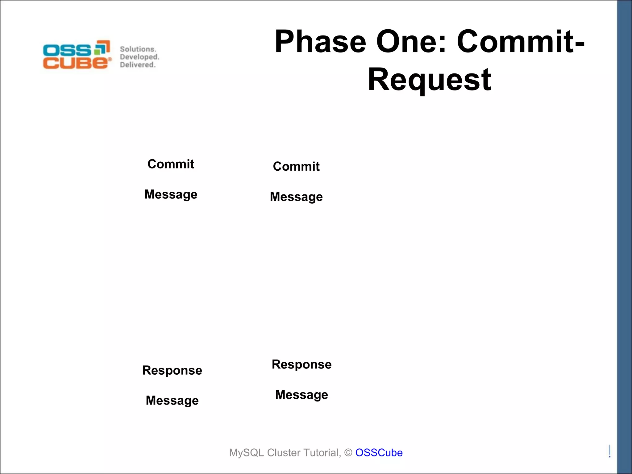 Phase One: CommitRequest Commit Commit Message Message Response Response Message Message MySQL Cluster Tutorial, © OSSCube 