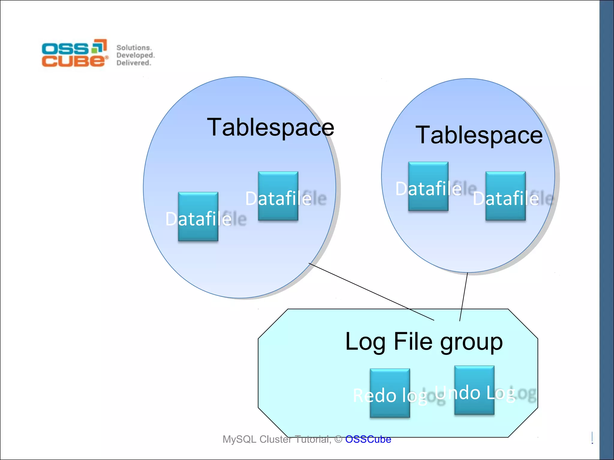 Tablespace Datafile Tablespace Datafile Datafile Datafile Log File group Redo log Undo Log MySQL Cluster Tutorial, © OSSCube 