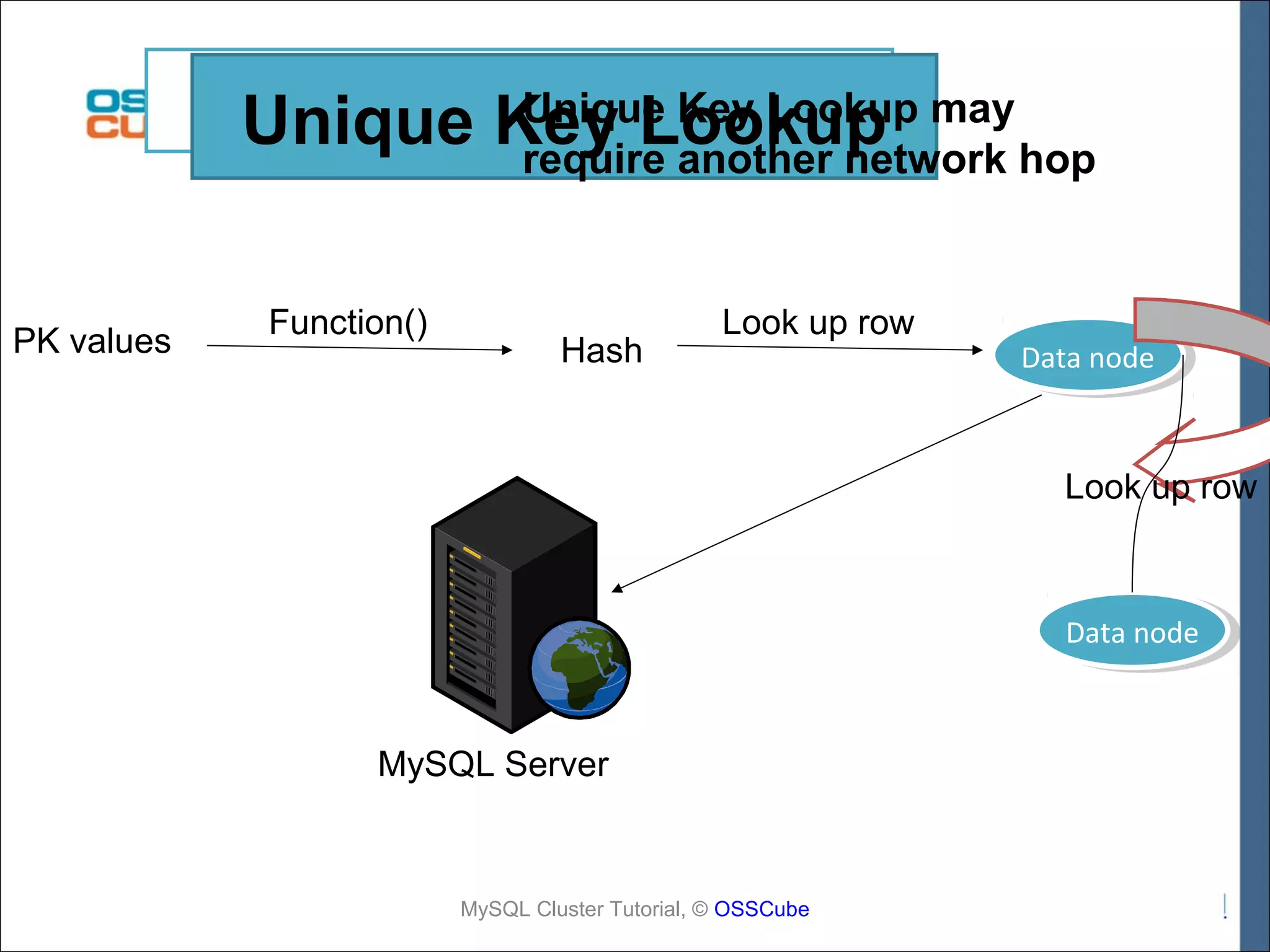 Unique Key Lookup Primary Key Lookup may UniqueKey Lookup network hop require another PK values Function() Hash Look up row Data node Data node Look up row Data node Data node MySQL Server MySQL Cluster Tutorial, © OSSCube 