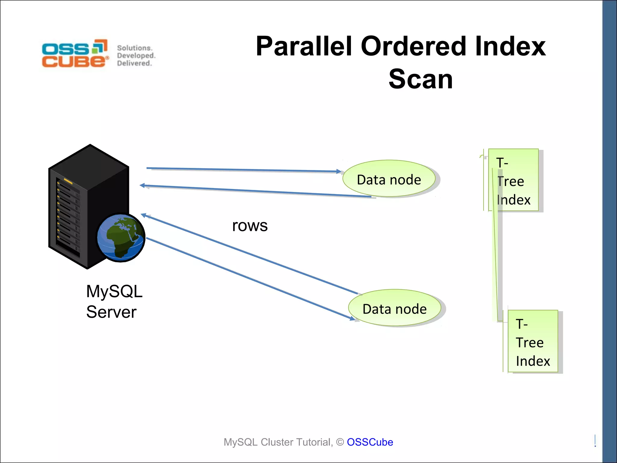 Parallel Ordered Index Scan Data node Data node TTTree Tree Index Index rows MySQL Server Data node Data node MySQL Cluster Tutorial, © OSSCube TTTree Tree Index Index 