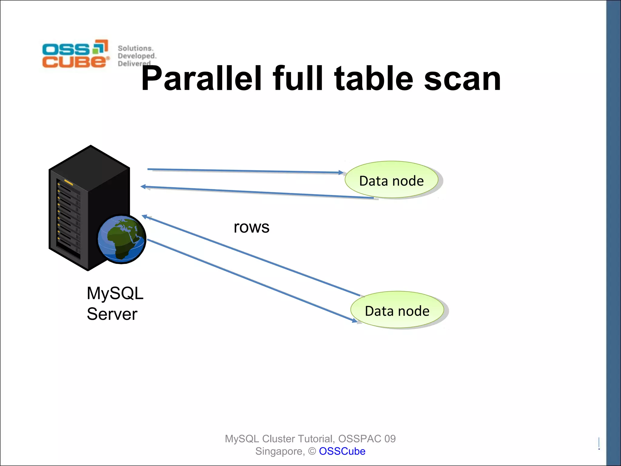 Parallel full table scan Data node Data node rows MySQL Server Data node Data node MySQL Cluster Tutorial, OSSPAC 09 Singapore, © OSSCube 