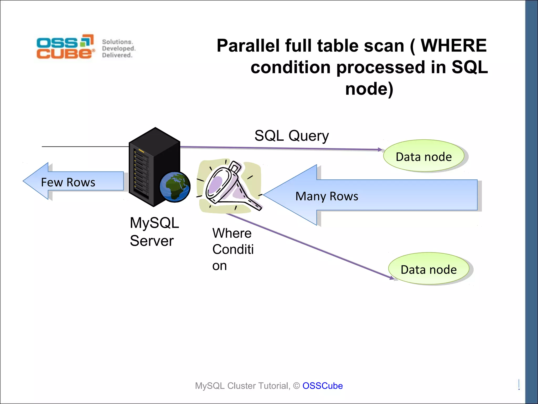 Parallel full table scan ( WHERE condition processed in SQL node) SQL Query Data node Data node Few Rows Few Rows Many Rows rows Rows Many MySQL Server Where Conditi on MySQL Cluster Tutorial, © OSSCube Data node Data node 