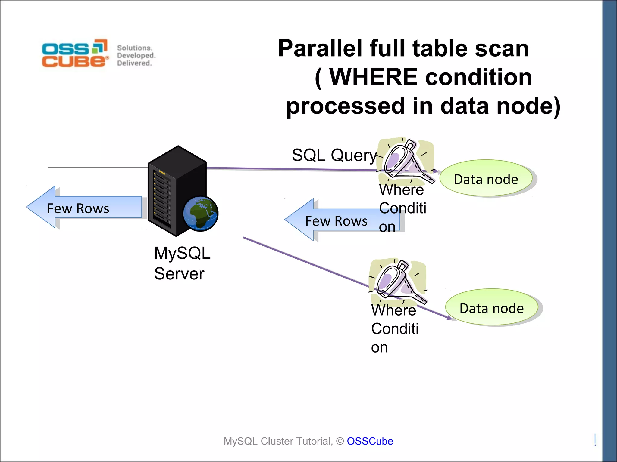Parallel full table scan ( WHERE condition processed in data node) SQL Query Where Conditi Fewrows on Rows Few Rows Few Rows Few Rows Data node Data node MySQL Server Where Conditi on MySQL Cluster Tutorial, © OSSCube Data node Data node 