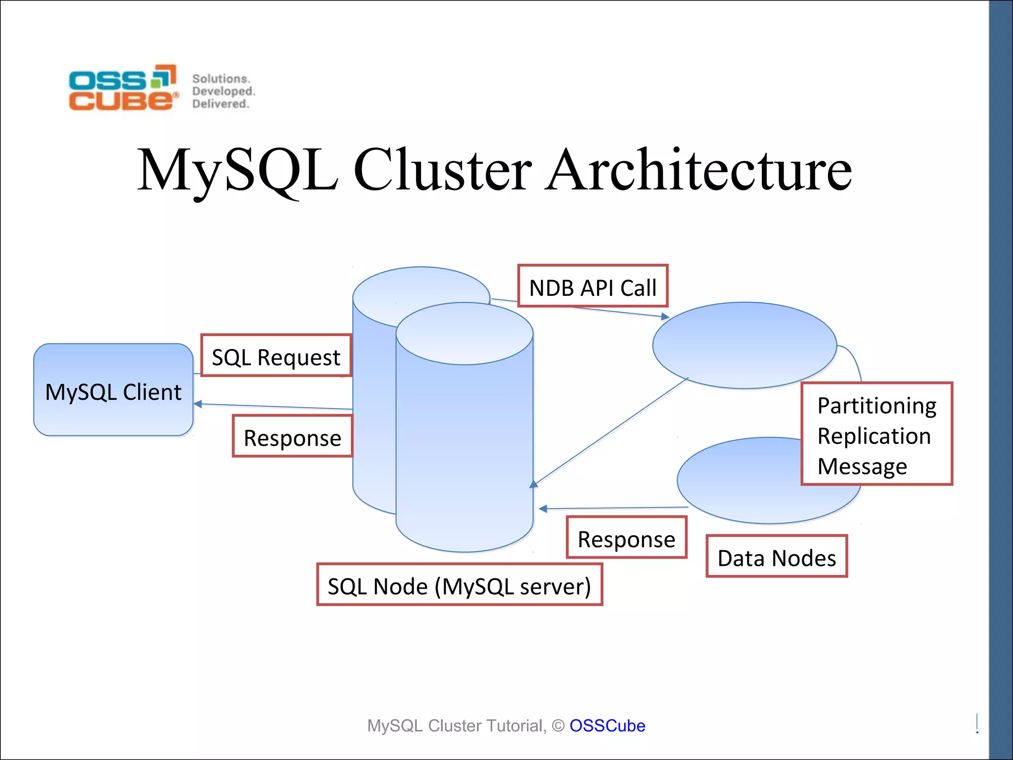 MySQL Cluster Architecture NDB API Call SQL Request MySQL Client Partitioning Replication Message Response Response SQL Node (MySQL server) MySQL Cluster Tutorial, © OSSCube Data Nodes 