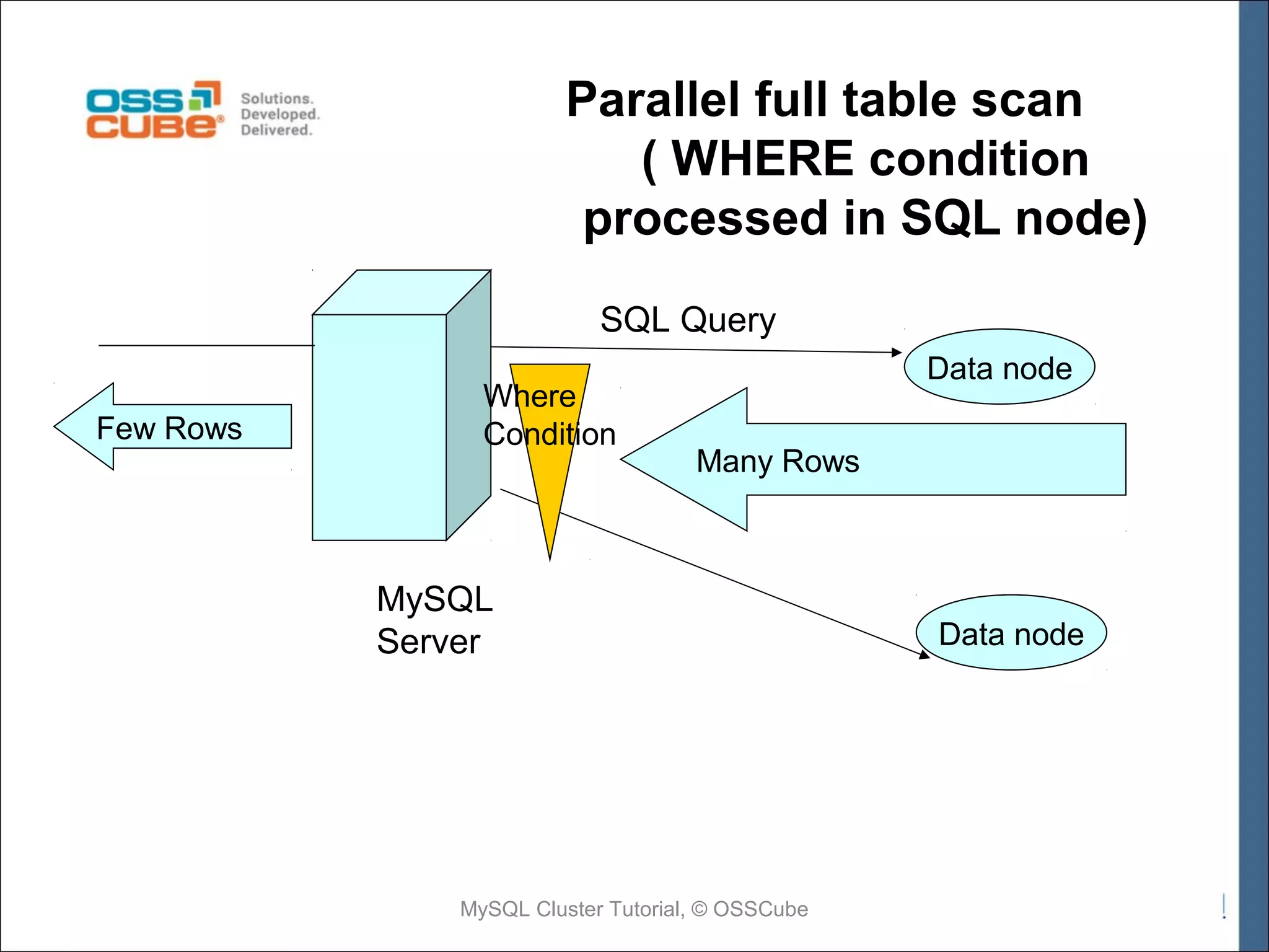 Parallel full table scan ( WHERE condition processed in SQL node) SQL Query Few Rows Where Condition Data node Many rows Rows MySQL Server MySQL Cluster Tutorial, © OSSCube Data node 