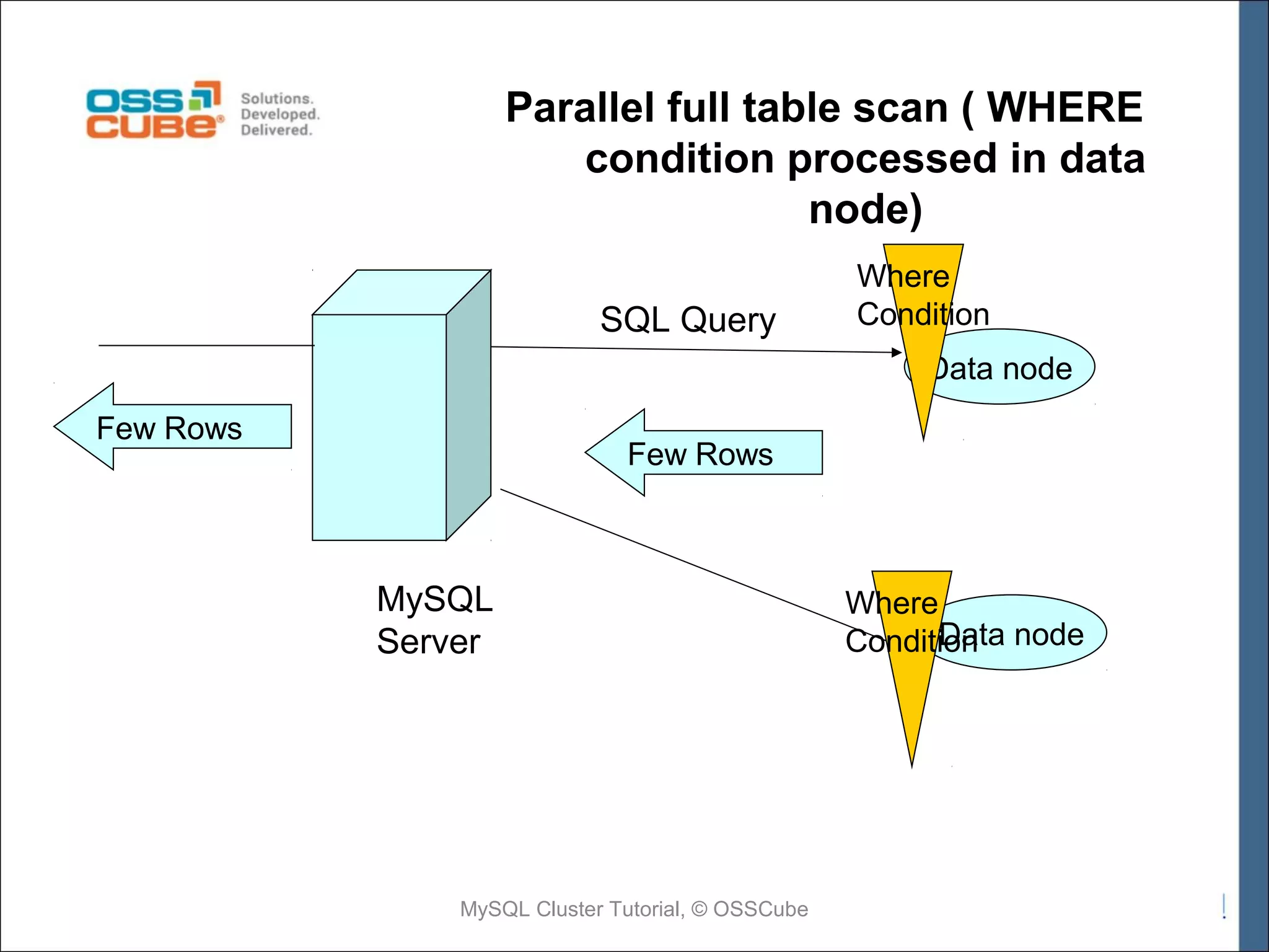 Parallel full table scan ( WHERE condition processed in data node) SQL Query Where Condition Data node Few Rows Few Rows rows MySQL Server MySQL Cluster Tutorial, © OSSCube Where Data Condition node 