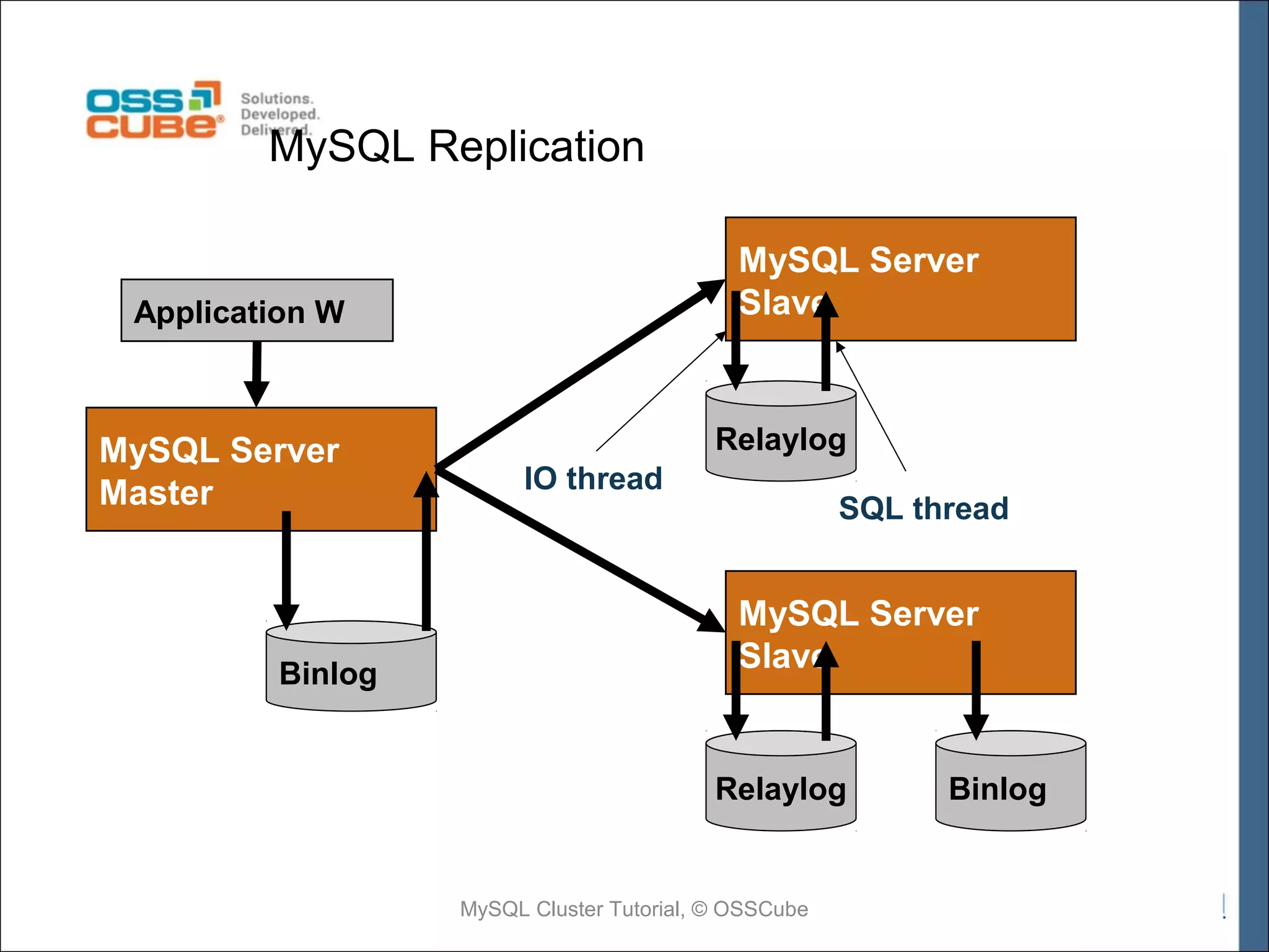 MySQL Replication MySQL Server Slave Application W MySQL Server Master Binlog Relaylog IO thread SQL thread MySQL Server Slave Relaylog MySQL Cluster Tutorial, © OSSCube Binlog 
