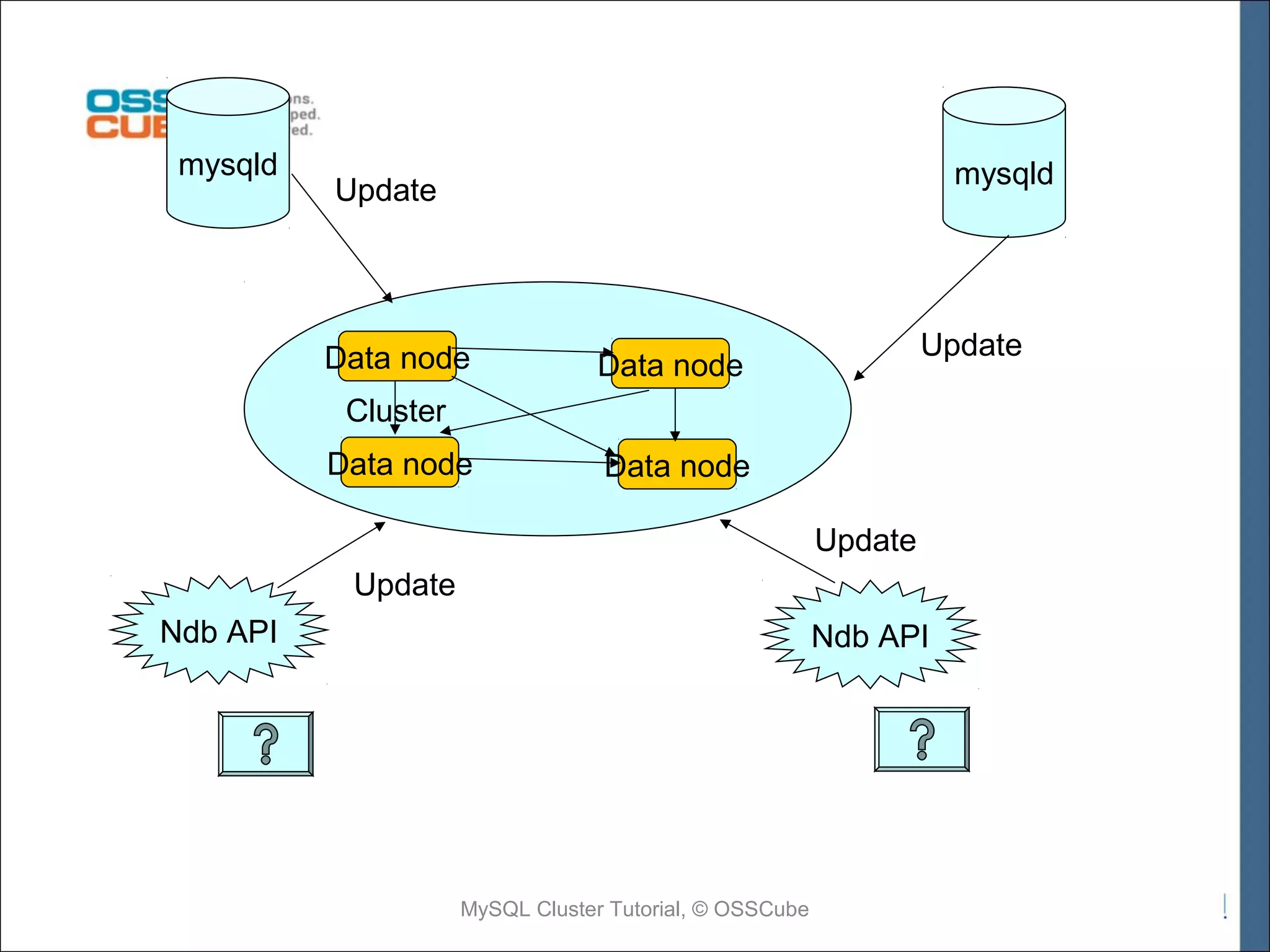 mysqld mysqld Update Data node Update Data node Cluster Data node Data node Update Update Ndb API Ndb API MySQL Cluster Tutorial, © OSSCube 