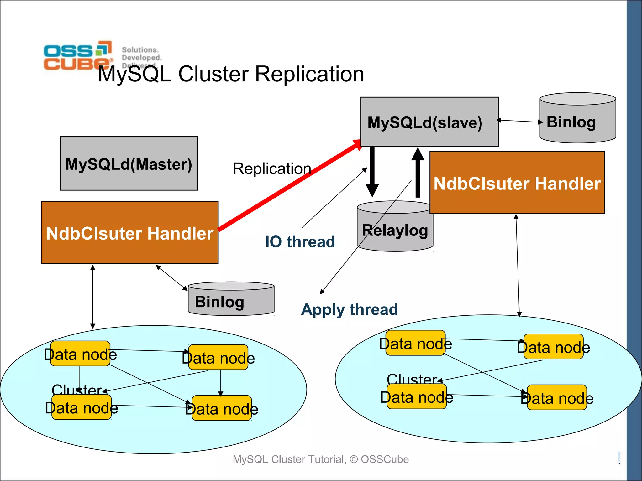 MySQL Cluster Replication MySQLd(slave) MySQLd(Master) Replication NdbClsuter Handler IO thread Binlog Data node Cluster Data node Data node Data node Binlog NdbClsuter Handler Relaylog Apply thread Data node Data node Cluster Data node Data node MySQL Cluster Tutorial, © OSSCube 