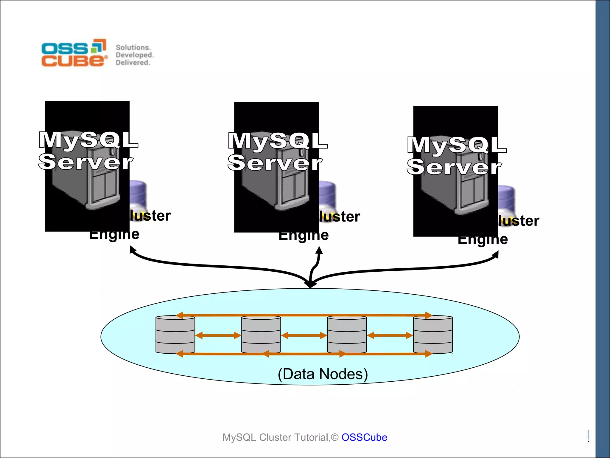 NdbCluster Engine NdbCluster Engine (Data Nodes) MySQL Cluster Tutorial,© OSSCube NdbCluster Engine 