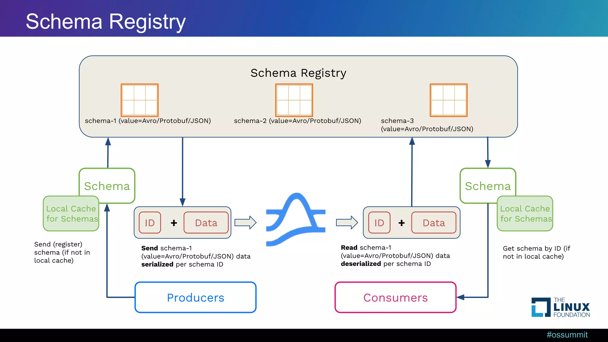 #ossummit Schema Registry Schema Registry schema-1 (value=Avro/Protobuf/JSON) schema-2 (value=Avro/Protobuf/JSON) schema-3 (value=Avro/Protobuf/JSON) Schema Data ID Local Cache for Schemas + Schema Data ID + Local Cache for Schemas Send schema-1 (value=Avro/Protobuf/JSON) data serialized per schema ID Send (register) schema (if not in local cache) Read schema-1 (value=Avro/Protobuf/JSON) data deserialized per schema ID Get schema by ID (if not in local cache) Producers Consumers 
