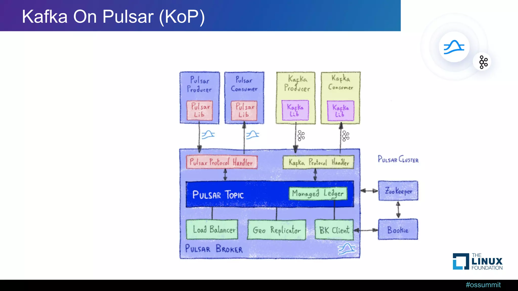 #ossummit Kafka On Pulsar (KoP) 