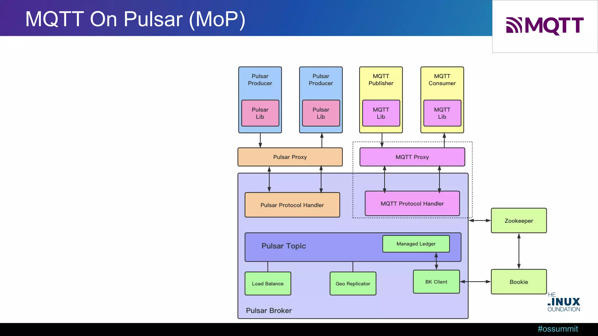#ossummit MQTT On Pulsar (MoP) 