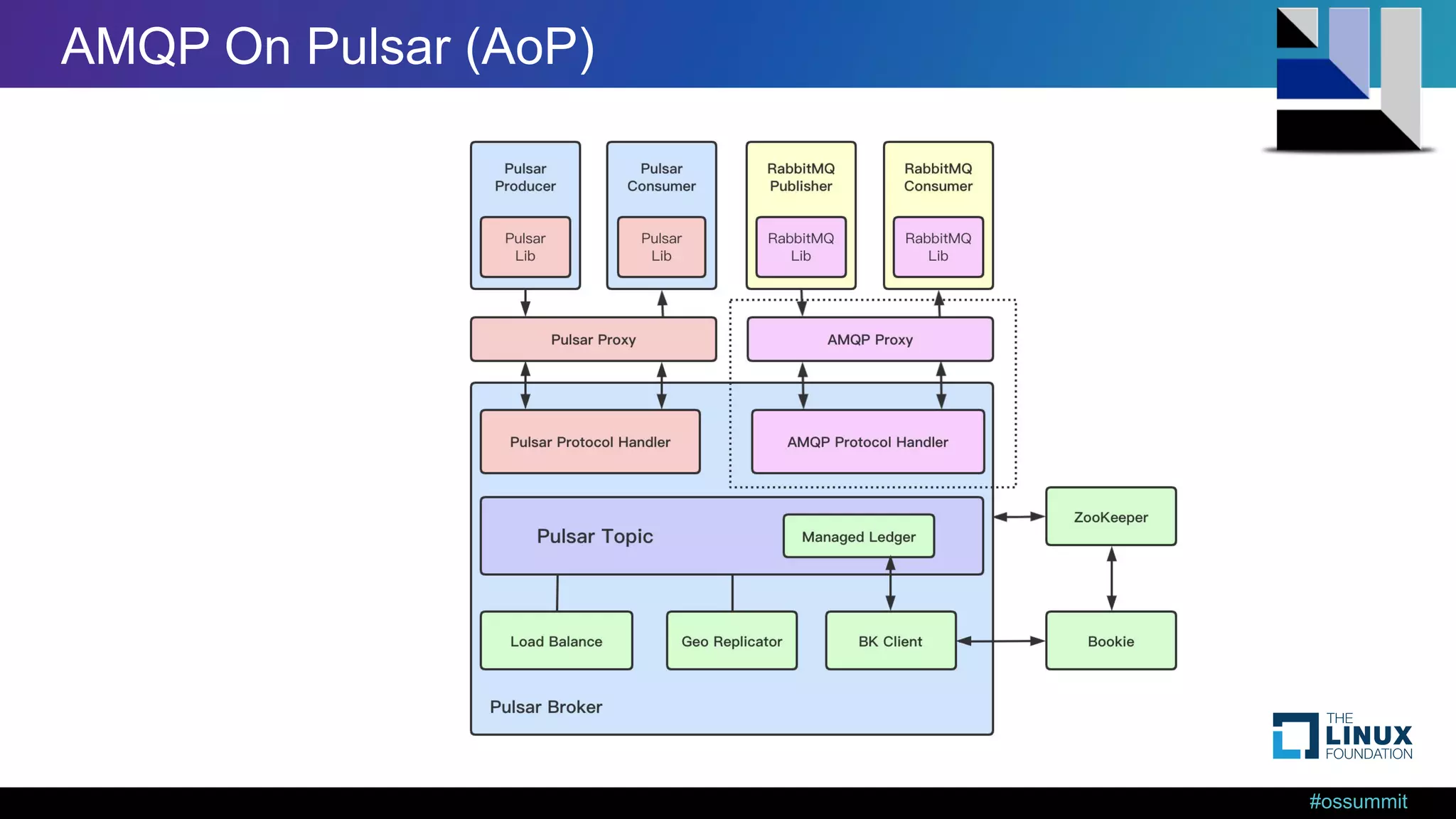 #ossummit AMQP On Pulsar (AoP) 