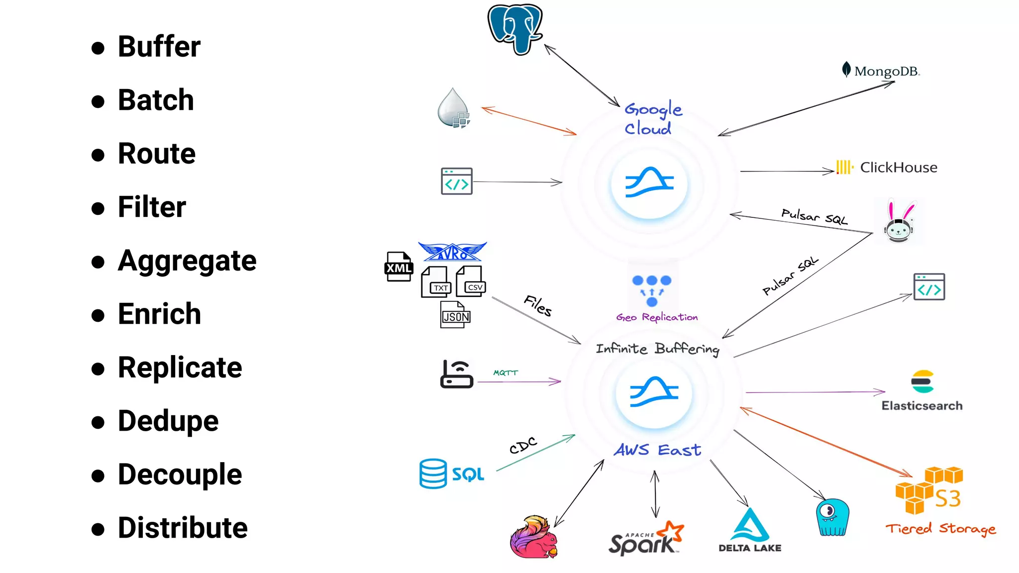 ● Buffer ● Batch ● Route ● Filter ● Aggregate ● Enrich ● Replicate ● Dedupe ● Decouple ● Distribute 