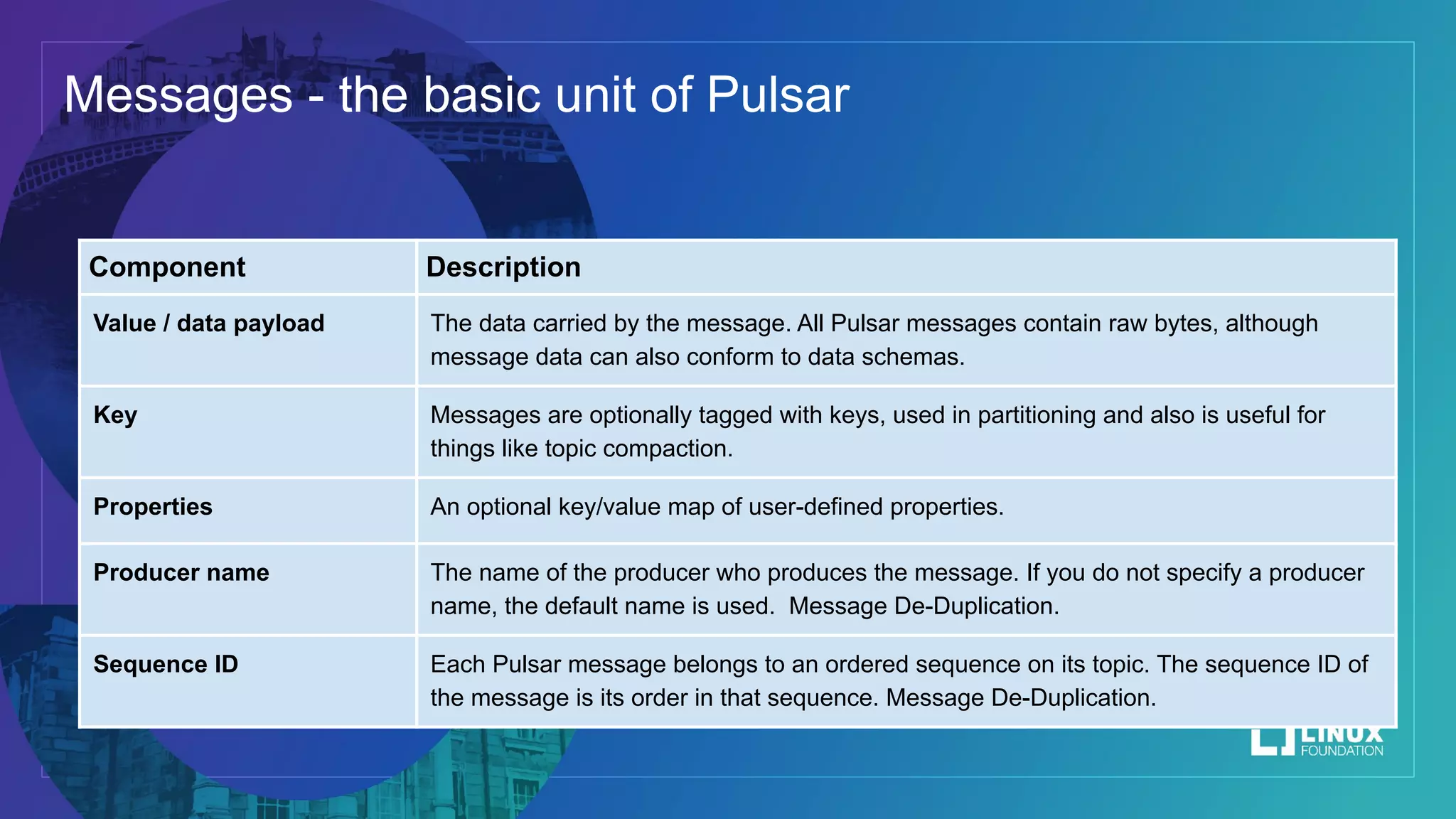 Component Description Value / data payload The data carried by the message. All Pulsar messages contain raw bytes, although message data can also conform to data schemas. Key Messages are optionally tagged with keys, used in partitioning and also is useful for things like topic compaction. Properties An optional key/value map of user-defined properties. Producer name The name of the producer who produces the message. If you do not specify a producer name, the default name is used. Message De-Duplication. Sequence ID Each Pulsar message belongs to an ordered sequence on its topic. The sequence ID of the message is its order in that sequence. Message De-Duplication. Messages - the basic unit of Pulsar 