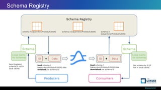 #ossummit
Schema Registry
Schema Registry
schema-1 (value=Avro/Protobuf/JSON) schema-2 (value=Avro/Protobuf/JSON) schema-3
(value=Avro/Protobuf/JSON)
Schema
Data
ID
Local Cache
for Schemas
+
Schema
Data
ID +
Local Cache
for Schemas
Send schema-1
(value=Avro/Protobuf/JSON) data
serialized per schema ID
Send (register)
schema (if not in
local cache)
Read schema-1
(value=Avro/Protobuf/JSON) data
deserialized per schema ID
Get schema by ID (if
not in local cache)
Producers Consumers
 