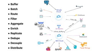 ● Buffer
● Batch
● Route
● Filter
● Aggregate
● Enrich
● Replicate
● Dedupe
● Decouple
● Distribute
 