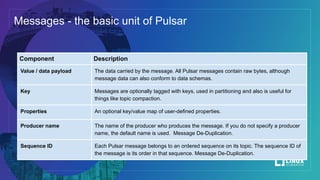 Component Description
Value / data payload The data carried by the message. All Pulsar messages contain raw bytes, although
message data can also conform to data schemas.
Key Messages are optionally tagged with keys, used in partitioning and also is useful for
things like topic compaction.
Properties An optional key/value map of user-defined properties.
Producer name The name of the producer who produces the message. If you do not specify a producer
name, the default name is used. Message De-Duplication.
Sequence ID Each Pulsar message belongs to an ordered sequence on its topic. The sequence ID of
the message is its order in that sequence. Message De-Duplication.
Messages - the basic unit of Pulsar
 