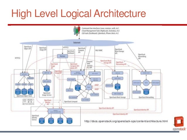 Designing Telco Scaled Openstack Architectures