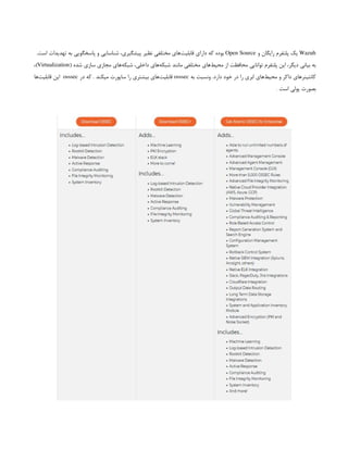 Wazuh
‫و‬ ‫رایگان‬ ‫پلتفرم‬ ‫یک‬
Open Source
.‫است‬ ‫تهدیدات‬ ‫به‬ ‫پاسخگویی‬ ‫و‬ ‫شناسایی‬ ،‫پیشگیری‬ ‫نظیر‬ ‫مختلفی‬ ‫‌های‬
‌
‫ت‬‫قابلی‬ ‫دارای‬ ‫که‬ ‫بوده‬
( ‫شده‬ ‫سازی‬ ‫مجازی‬ ‫‌های‬
‫ه‬‫شبک‬ ،‫داخلی‬ ‫‌های‬
‫ه‬‫شبک‬ ‫مانند‬ ‫مختلفی‬ ‫‌های‬
‫ط‬‫محی‬ ‫از‬ ‫محافظت‬ ‫توانایی‬ ‫پلتفرم‬ ‫این‬ ،‫دیگر‬ ‫بیانی‬ ‫به‬
Virtualization
،)
‫به‬ ‫ونسبت‬ .‫دارد‬ ‫خود‬ ‫در‬ ‫را‬ ‫ابری‬ ‫‌های‬
‫ط‬‫محی‬ ‫و‬ ‫داکر‬ ‫کانتینرهای‬
osssec
‫در‬ ‫که‬ . ‫میکند‬ ‫ساپورت‬ ‫را‬ ‫بیشتری‬ ‫‌های‬
‫ت‬‫قابلی‬
osssec
‫‌ها‬
‫ت‬‫قابلی‬ ‫این‬
. ‫است‬ ‫پولی‬ ‫بصورت‬
 