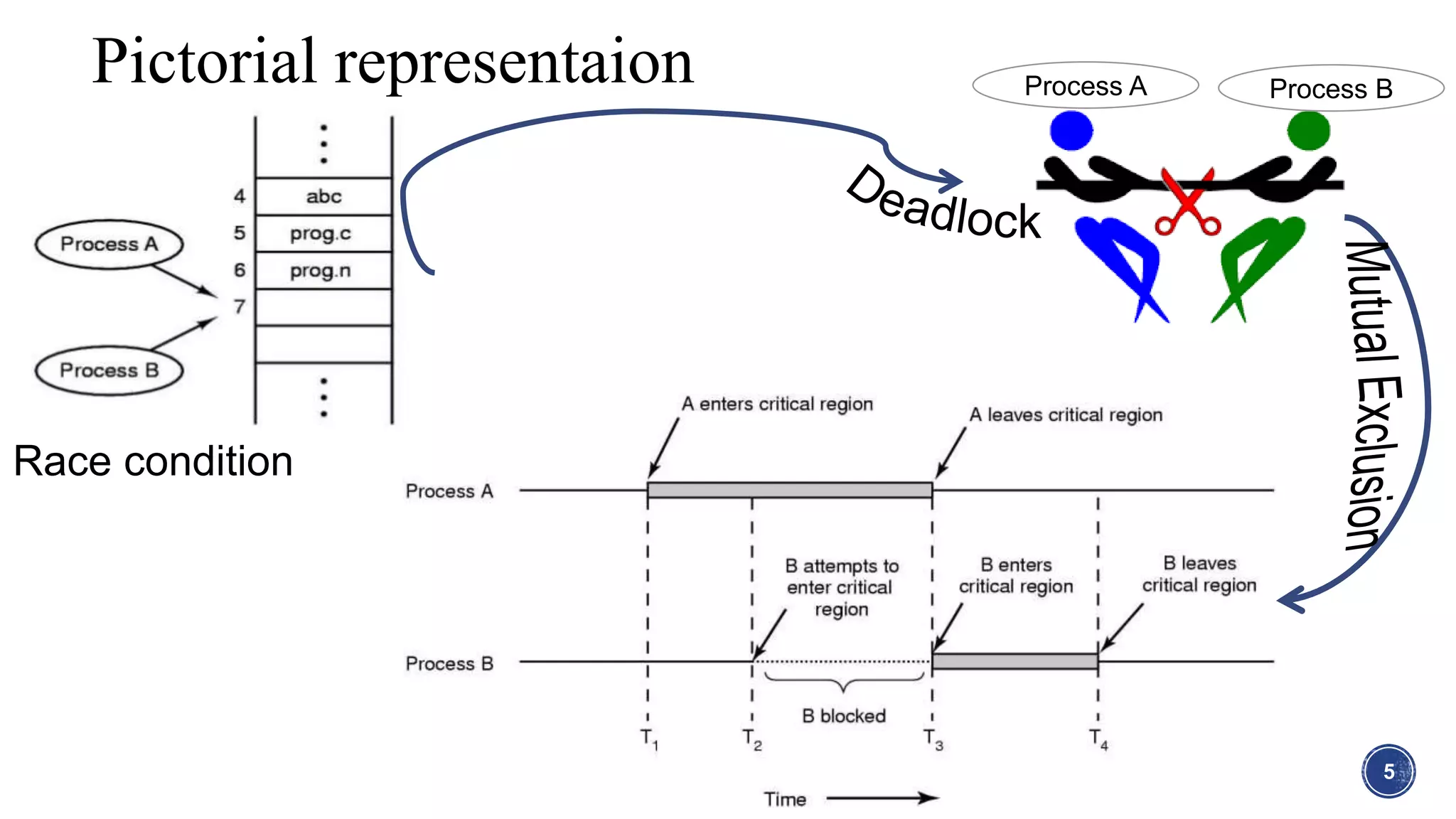 5
Pictorial representaion Process A Process B
Race condition
 
