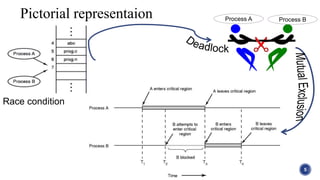 5
Pictorial representaion Process A Process B
Race condition
 