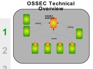 OSSEC
SERVER
1
2
syslog
syslog
ossec
OSSEC Technical
Overview
 