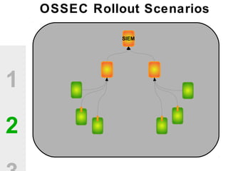 1
2
SIEM
OSSEC Rollout Scenarios
 