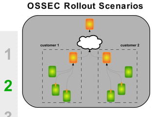 1
2
customer 1 customer 2
OSSEC Rollout Scenarios
 