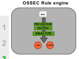 1
2
ANALYZE
PRE-DECODE
DECODE
LOG ALERT!
MSG
OSSEC Rule engine
 