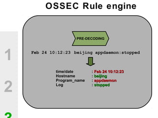 1
2
PRE-DECODING
Feb 24 10:12:23Feb 24 10:12:23 beijing appdaemon:stoppedbeijing appdaemon:stopped
time/datetime/date :: Feb 24 10:12:23Feb 24 10:12:23
HostnameHostname :: beijingbeijing
Program_nameProgram_name :: appdaemonappdaemon
LogLog :: stoppedstopped
OSSEC Rule engine
 