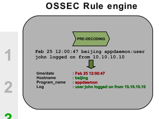 1
2
Feb 25 12:00:47 beijing appdaemon:userFeb 25 12:00:47 beijing appdaemon:user
john logged on from 10.10.10.10john logged on from 10.10.10.10
time/datetime/date :: Feb 25 12:00:47Feb 25 12:00:47
HostnameHostname :: beijingbeijing
Program_nameProgram_name :: appdaemonappdaemon
LogLog :: user john logged on from 10.10.10.10user john logged on from 10.10.10.10
PRE-DECODING
OSSEC Rule engine
 