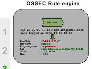 1
2
time/datetime/date :: Feb 25 12:00:47Feb 25 12:00:47
HostnameHostname :: beijingbeijing
Program_nameProgram_name :: appdaemonappdaemon
LogLog :: user john logged on from 10.10.10.10user john logged on from 10.10.10.10
SrcipSrcip :: 10.10.10.1010.10.10.10
UserUser : john: john
DECODING
OSSEC Rule engine
Feb 25 12:00:47 beijing appdaemon:userFeb 25 12:00:47 beijing appdaemon:user
john logged on from 10.10.10.10john logged on from 10.10.10.10
 