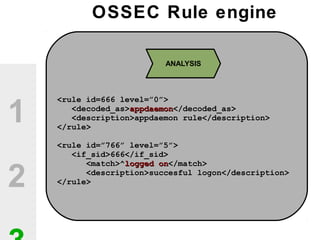 1
2
<rule id=666 level=”0”><rule id=666 level=”0”>
<decoded_as><decoded_as>appdaemonappdaemon</decoded_as></decoded_as>
<description>appdaemon rule</description><description>appdaemon rule</description>
</rule></rule>
<rule id=”766” level=”5”><rule id=”766” level=”5”>
<if_sid>666</if_sid><if_sid>666</if_sid>
<match>^<match>^logged onlogged on</match></match>
<description>succesful logon</description><description>succesful logon</description>
</rule></rule>
ANALYSIS
OSSEC Rule engine
 