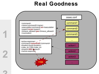 1
2
ossec.conf
command1
command2
command3
...
<active-response>
<command>command2</command>
<location>local</location>
<rules_id>1166</rules_id>
<timeout>600</timeout>
</active-response>
action1
action2
action3
...
<command>
<name>command2</name>
<executable>command2.sh</executable>
<expect>srcip</expect>
<timeout_allowed>yes</timeout_allowed>
</command>
1166
Real GoodnessReal Goodness
 
