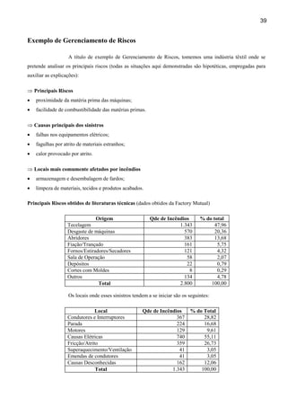 39

Exemplo de Gerenciamento de Riscos
A título de exemplo de Gerenciamento de Riscos, tomemos uma indústria têxtil onde se
pretende analisar os principais riscos (todas as situações aqui demonstradas são hipotéticas, empregadas para
auxiliar as explicações):
⇒ Principais Riscos
•

proximidade da matéria prima das máquinas;

•

facilidade de combustibilidade das matérias primas.

⇒ Causas principais dos sinistros
•

falhas nos equipamentos elétricos;

•

fagulhas por atrito de materiais estranhos;

•

calor provocado por atrito.

⇒ Locais mais comumente afetados por incêndios
•

armazenagem e desembalagem de fardos;

•

limpeza de materiais, tecidos e produtos acabados.

Principais Riscos obtidos de literaturas técnicas (dados obtidos da Factory Mutual)
Origem
Tecelagem
Desgaste de máquinas
Abridores
Fiação/Trançado
Fornos/Estiradores/Secadores
Sala de Operação
Depósitos
Cortes com Moldes
Outros
Total

Qde de Incêndios
1.343
570
383
161
121
58
22
8
134
2.800

% do total
47,96
20,36
13,68
5,75
4,32
2,07
0,79
0,29
4,78
100,00

Os locais onde esses sinistros tendem a se iniciar são os seguintes:

Local
Condutores e Interruptores
Parada
Motores
Causas Elétricas
Fricção/Atrito
Superaquecimento/Ventilação
Emendas de condutores
Causas Desconhecidas
Total

Qde de Incêndios
367
224
129
740
359
41
41
162
1.343

% do Total
28,82
16,68
9,61
55,11
26,73
3,05
3,05
12,06
100,00

 