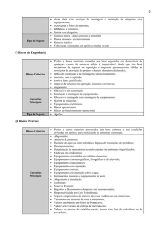 9

Tipo de Seguro

• obras civis e/ou serviços de montagem e instalação de máquinas e/ou
equipamentos;
• exposições e feiras de amostras;
• teleféricos e similares;
• farmácias e drogarias.
• Garantia única - danos pessoais e materiais
• Danos pessoais - exclusivamente
• Garantia tríplice
• Coberturas contratadas em apólices abertas ou não

f) Riscos de Engenharia

Riscos Cobertos

Garantias
Principais

Tipo de Seguro

• Perdas e danos materiais causados aos bens segurados em decorrência de
quaisquer causas de natureza súbita e imprevisível, desde que tais bens
necessitem de reparos ou reposição e enquanto permanecerem válidas as
condições de execução do projeto e demais elementos declarados;
• falhas de construção e de montagem e desmoronamento;
• incêndio, raio e explosão;
• roubo e furto qualificado;
• impacto de veículos em operação, veículos e aeronaves;
• alagamento
• Obras civis em construção
• Instalação e montagem de equipamentos
• Obras civis conjugada com montagem de equipamentos
• Quebra de máquinas
• Equipamentos eletrônicos
• Riscos operacionais
• Riscos de funcionamento operacional
• Apólice

g) Riscos Diversos

Riscos Cobertos

Garantias
Principais

• Perdas e danos materiais provocados aos bens cobertos e nas condições
definidas em apólice, para modalidade de cobertura contratada.
• Alagamento;
• Anúncios Luminosos;
• Derrame de água ou outra substância líquida de instalações de sprinklers;
• Desmoronamento;
• Deterioração de mercadorias acondicionadas em ambientes frigorificados;
• Edifícios em condomínio;
• Equipamentos arrendados ou cedidos a terceiros;
• Equipamentos cinematográficos, fotográficos e de televisão;
• Equipamentos estacionários;
• Equipamentos em exposição;
• Equipamentos móveis;
• Equipamentos em operação sobre a água;
• Instrumentos musicais e equipamentos de som;
• Alagamento e inundação;
• Joalherias;
• Material Rodante;
• Registros e Documentos (despesas com recomposição);
• Responsabilidade por Leis Trabalhistas;
• Seguro compreensivo de imóveis diversos residenciais ou comerciais;
• Terremotos ou tremores de terra e maremotos;
• Valores em trânsito em Mãos de Portadores;
• Valores em veículos de entrega de mercadorias;
• Valores no interior do estabelecimento, dentro e/ou fora de cofre-forte ou de
caixa-forte;

 