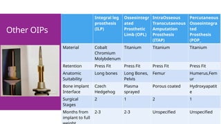 17
Other OIPs
Integral leg
prosthesis
(ILP)
Osseointegr
ated
Prosthetic
Limb (OPL)
IntraOsseous
Transcutaenous
Amputation
Prosthesis
(ITAP)
Percutaneous
Osseointegra
ted
Prosthesis
(POP_
Material Cobalt
Chromium
Molybdenum
Titanium Titanium Titanium
Retention Press Fit Press Fit Press Fit Press Fit
Anatomic
Suitability
Long bones Long Bones,
Pelvis
Femur Humerus,Fem
ur
Bone implant
Interface
Czech
Hedgehog
Plasma
sprayed
Porous coated Hydroxyapatit
e
Surgical
Stages
2 1 2 1
Months from
implant to full
2-3 2-3 Unspecified Unspecified
 